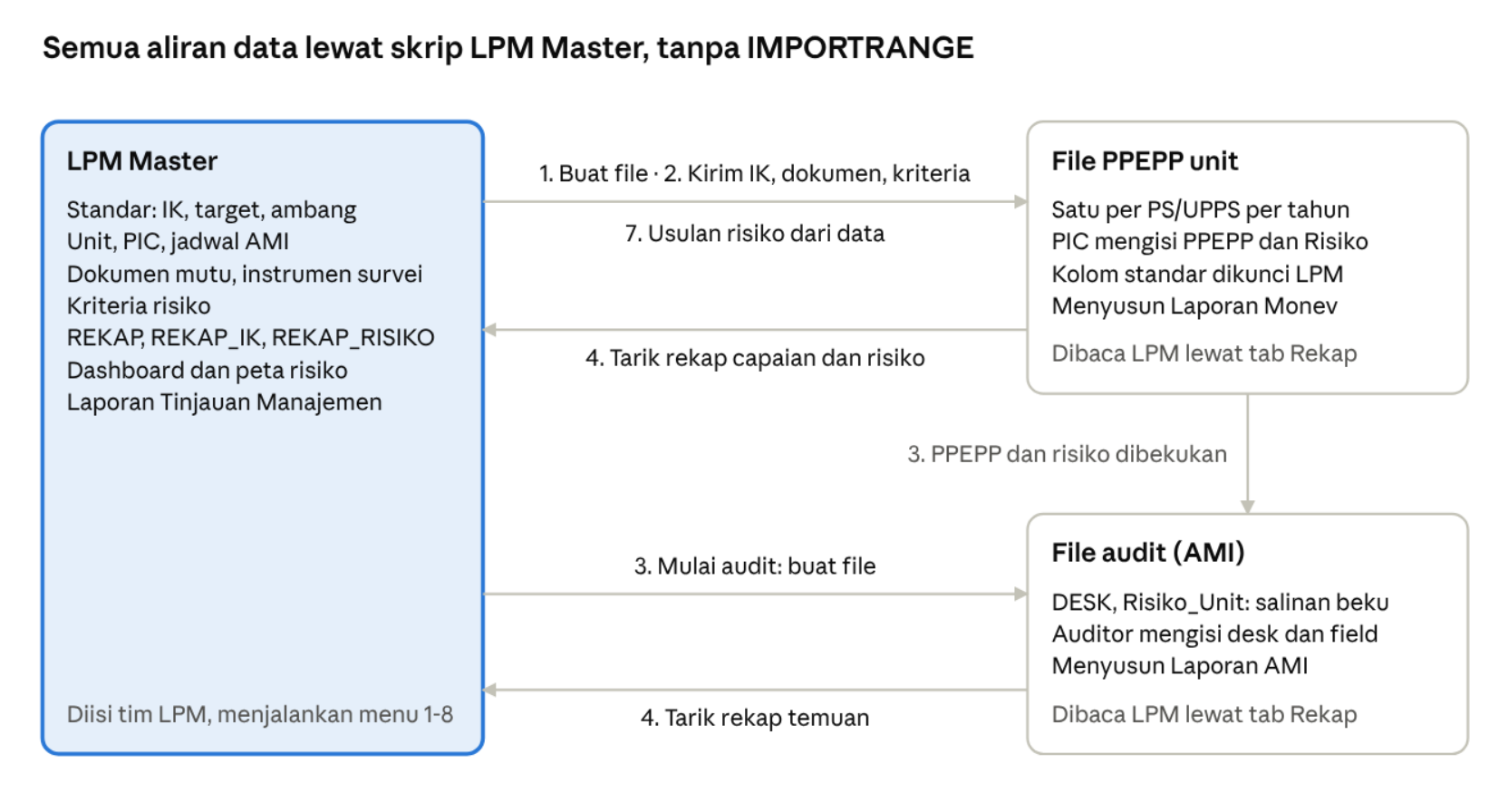 Diagram alur data QISSA: LPM Master membuat file PPEPP unit dan mengirim IK (menu 1–2), menarik rekap capaian dan risiko (menu 4), membuat file audit yang berisi salinan beku PPEPP dan risiko unit (menu 3), lalu menarik rekap temuan audit (menu 4).